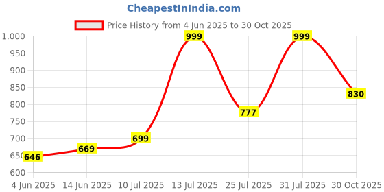 amazon.in bata Women Pull On Ballerinas bata Price History Graph from 4 Jun 2025 to 30 Oct 2025