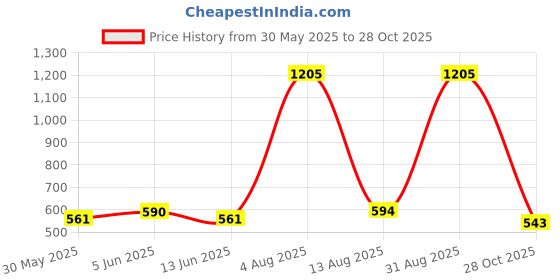 amazon.in bata Women Pull On Ballerinas bata Price History Graph from 30 May 2025 to 28 Oct 2025