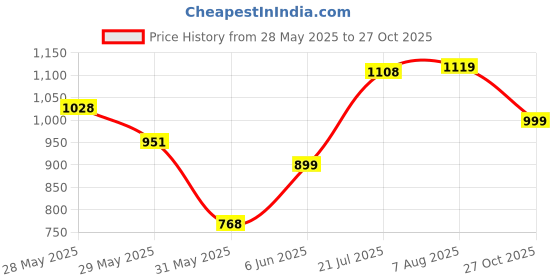 amazon.in bata Women Pull On Ballerinas bata Price History Graph from 28 May 2025 to 27 Oct 2025