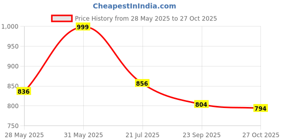 amazon.in bata Women Pull On Ballerinas bata Price History Graph from 28 May 2025 to 27 Oct 2025