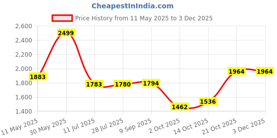 amazon.in bata Women Pull On Ballet Flat bata Price History Graph from 11 May 2025 to 1 Dec 2025