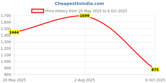 amazon.in bata Women Pull On Ballet Flat bata Price History Graph from 20 May 2025 to 6 Oct 2025