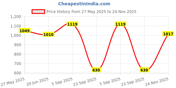 amazon.in bata Women Pull On Ballet Flat bata Price History Graph from 27 May 2025 to 24 Nov 2025