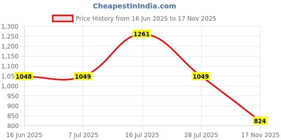 amazon.in bata Women Pull On Ballet Flat bata Price History Graph from 16 Jun 2025 to 17 Nov 2025