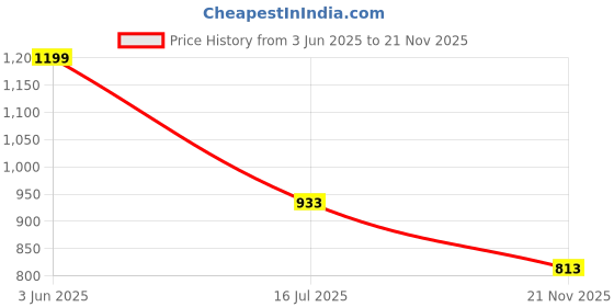 amazon.in bata Women Pull On Ballet Flat bata Price History Graph from 3 Jun 2025 to 21 Nov 2025