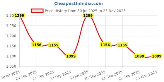 amazon.in bata Women Pull On Ballet Flat bata Price History Graph from 30 Jul 2025 to 25 Nov 2025