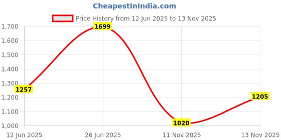 amazon.in bata Women Pull On Ballet Flat bata Price History Graph from 12 Jun 2025 to 13 Nov 2025