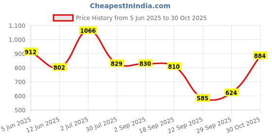 amazon.in bata Women Pull On Ballet Flat bata Price History Graph from 5 Jun 2025 to 30 Oct 2025