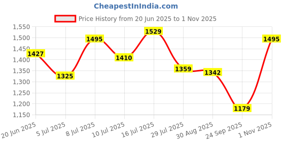 amazon.in bata Women Pull On Ballet Flat bata Price History Graph from 20 Jun 2025 to 1 Nov 2025