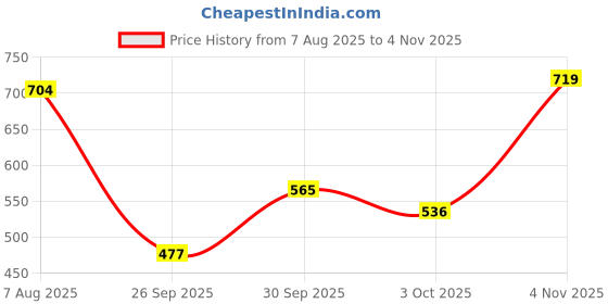 amazon.in bata Women Pull On Ballet Flat bata Price History Graph from 7 Aug 2025 to 4 Nov 2025