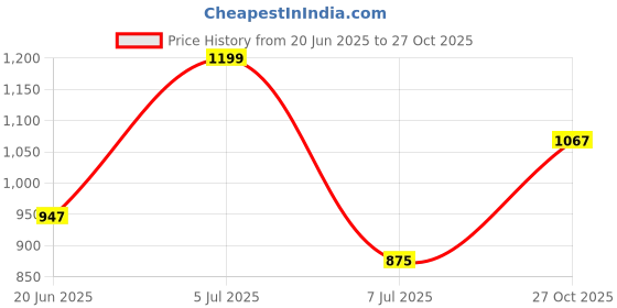 amazon.in bata Women Pull On Casual Shoes bata Price History Graph from 20 Jun 2025 to 27 Oct 2025