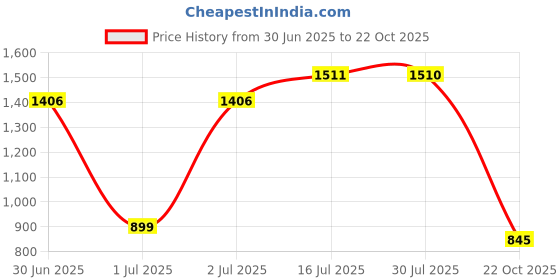 amazon.in bata Women Pull On Casual Shoes bata Price History Graph from 30 Jun 2025 to 22 Oct 2025