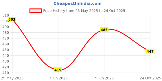 amazon.in bata Women Pull On Casual Shoes bata Price History Graph from 25 May 2025 to 24 Oct 2025