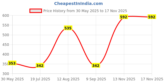 amazon.in bata Women Pull On Casual Shoes bata Price History Graph from 30 May 2025 to 13 Nov 2025