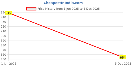 amazon.in bata Women Pull On Casual Shoes bata Price History Graph from 1 Jun 2025 to 5 Dec 2025