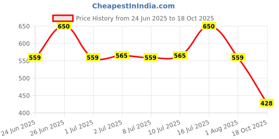 amazon.in bata Women Pull On Casual Shoes bata Price History Graph from 24 Jun 2025 to 18 Oct 2025