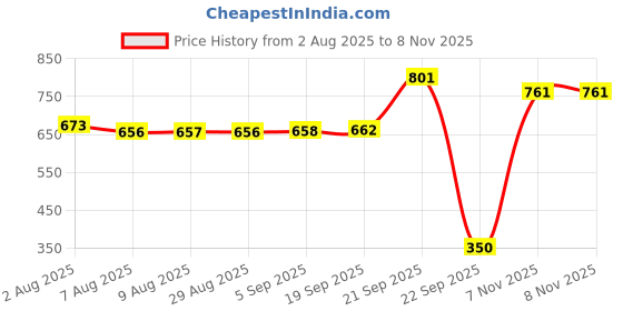 amazon.in bata Women Pull On Casual Shoes bata Price History Graph from 2 Aug 2025 to 8 Nov 2025