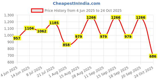 amazon.in bata Women Pull On Loafers bata Price History Graph from 4 Jun 2025 to 24 Oct 2025