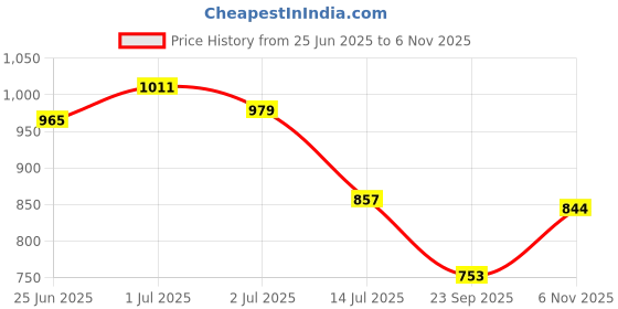 amazon.in bata Women Pull On Loafers bata Price History Graph from 25 Jun 2025 to 6 Nov 2025