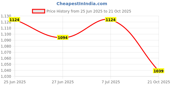 amazon.in bata Women Pull On Loafers bata Price History Graph from 25 Jun 2025 to 21 Oct 2025