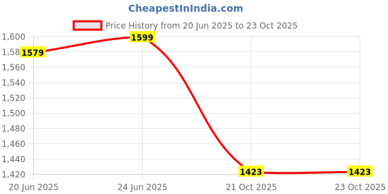 amazon.in bata Women Pull On Loafers bata Price History Graph from 20 Jun 2025 to 22 Oct 2025