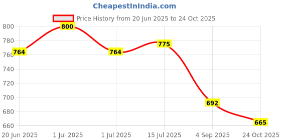 amazon.in bata Women Pull On Sneaker Shoes bata Price History Graph from 20 Jun 2025 to 24 Oct 2025