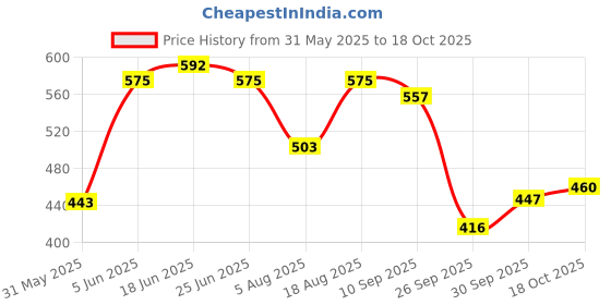 amazon.in bata Women SAMBA TR Heels, Black, (5716133) bata Price History Graph from 31 May 2025 to 18 Oct 2025