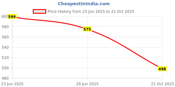 amazon.in bata Women SAMBA TR Heels, Black, (5716133) bata Price History Graph from 23 Jun 2025 to 21 Oct 2025