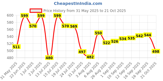 amazon.in bata Women Sepia Sneakers, Grey, (5592715) bata Price History Graph from 31 May 2025 to 21 Oct 2025