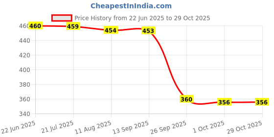 amazon.in bata Women Slip On Slipper bata Price History Graph from 22 Jun 2025 to 29 Oct 2025
