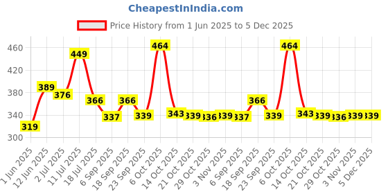 amazon.in bata Women Slip On Slipper bata Price History Graph from 1 Jun 2025 to 5 Dec 2025