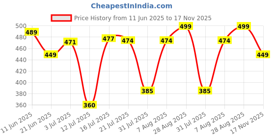 amazon.in bata Women Slip On Thongs bata Price History Graph from 11 Jun 2025 to 17 Nov 2025