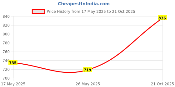 amazon.in bata Women Stretch Multicasual Casual Shoes bata Price History Graph from 17 May 2025 to 21 Oct 2025