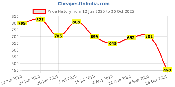 amazon.in bata Women ULTIMA MULE Flats, Tan, (5713239) bata Price History Graph from 12 Jun 2025 to 26 Oct 2025