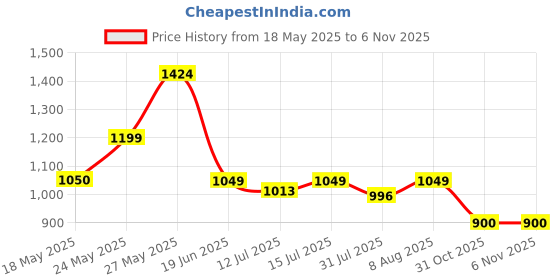 amazon.in bata Women VIENNA Heels, Pink, (6615227) bata Price History Graph from 18 May 2025 to 4 Nov 2025