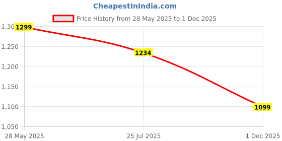 amazon.in bata Women Wedge Heel Ballerina bata Price History Graph from 28 May 2025 to 1 Dec 2025