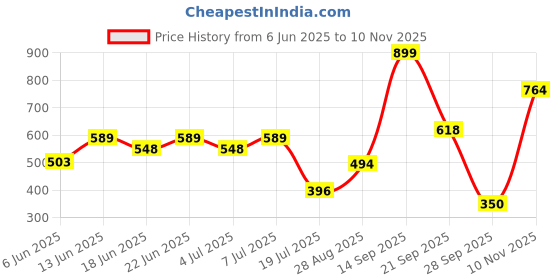 amazon.in bata Women Wedge Heel Slipper bata Price History Graph from 6 Jun 2025 to 10 Nov 2025