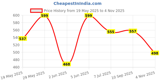 amazon.in bata Women's ADITI SANDAL bata Price History Graph from 19 May 2025 to 4 Nov 2025