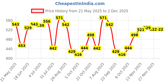 amazon.in bata Women's ADITI SANDAL bata Price History Graph from 21 May 2025 to 1 Dec 2025