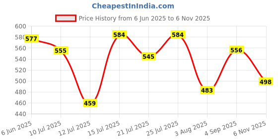 amazon.in bata Women's ADITI SANDAL bata Price History Graph from 6 Jun 2025 to 6 Nov 2025