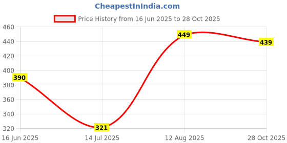 amazon.in bata Women's Aditi Sandal Flat bata Price History Graph from 16 Jun 2025 to 28 Oct 2025