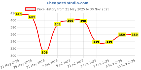 amazon.in bata Women's ALENA MULE Slippers bata Price History Graph from 21 May 2025 to 30 Nov 2025