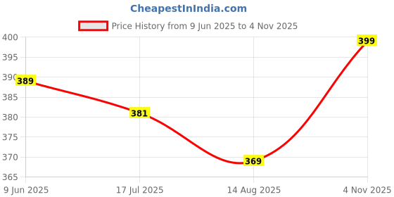 amazon.in bata Women's ALENA MULE Slippers bata Price History Graph from 9 Jun 2025 to 4 Nov 2025