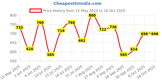 amazon.in bata Women's ANJALI E Slippers bata Price History Graph from 15 May 2025 to 16 Oct 2025