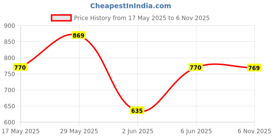 amazon.in bata Women's ANJALI E Slippers bata Price History Graph from 17 May 2025 to 6 Nov 2025