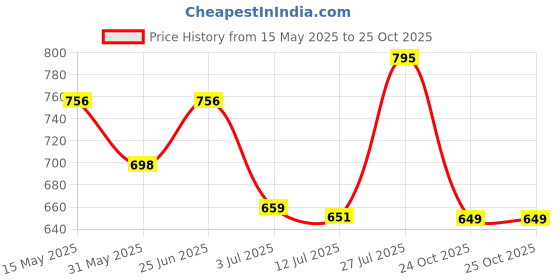 amazon.in bata Women's ANJALI SANDAL E bata Price History Graph from 15 May 2025 to 24 Oct 2025