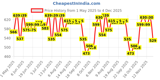 amazon.in bata Womens Aster Sneakers, Grey, (5592852) bata Price History Graph from 1 May 2025 to 4 Dec 2025