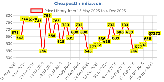 amazon.in bata Womens Aster Sneakers, Grey, (5592852) bata Price History Graph from 15 May 2025 to 4 Dec 2025