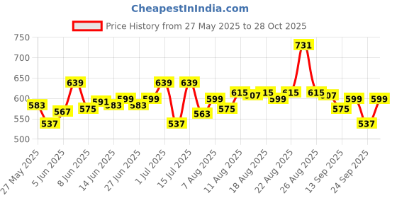 amazon.in bata Womens Aster Sneakers, Grey, (5592852) bata Price History Graph from 27 May 2025 to 28 Oct 2025