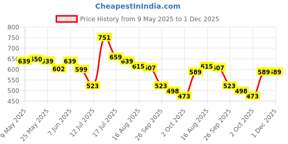 amazon.in bata Womens Aster Sneakers, Grey, (5592852) bata Price History Graph from 9 May 2025 to 30 Nov 2025